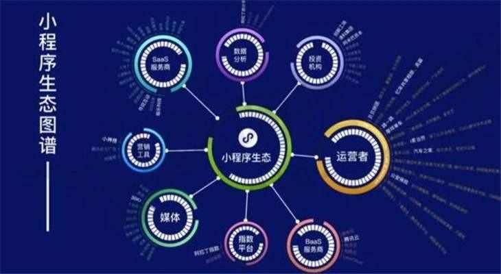 很多新鮮的事物也應運而生,比如小程序開發和推廣,就讓小程序這款產品